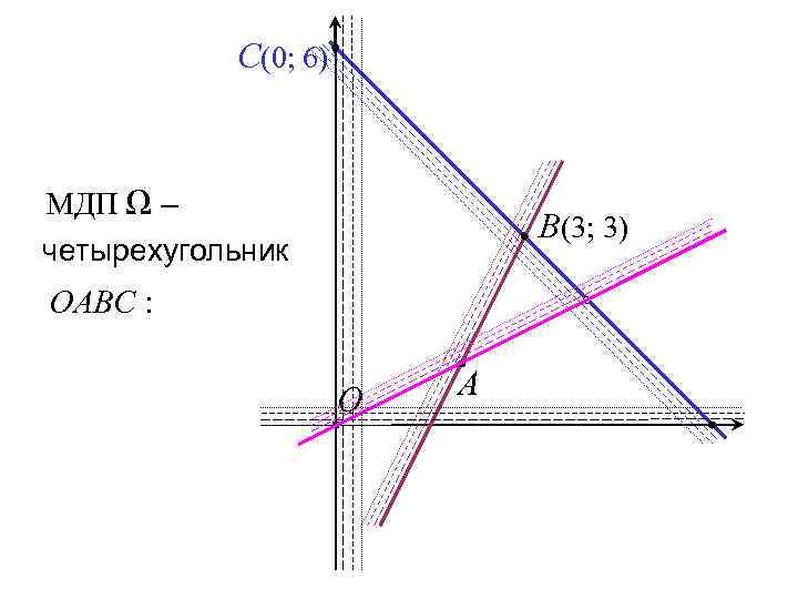 C(0; 6) МДП Ω – B(3; 3) четырехугольник OABC : O A 