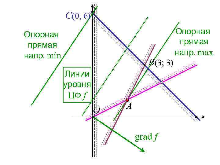 C(0, 6) Опорная прямая напр. min B(3; 3) Линии уровня ЦФ f O A