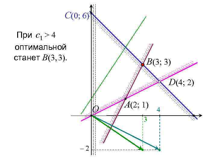 C(0; 6) При с1 > 4 оптимальной станет В(3, 3). B(3; 3) D(4; 2)