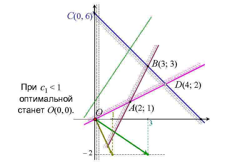 C(0, 6) B(3; 3) D(4; 2) При с1 < 1 оптимальной станет О(0, 0).