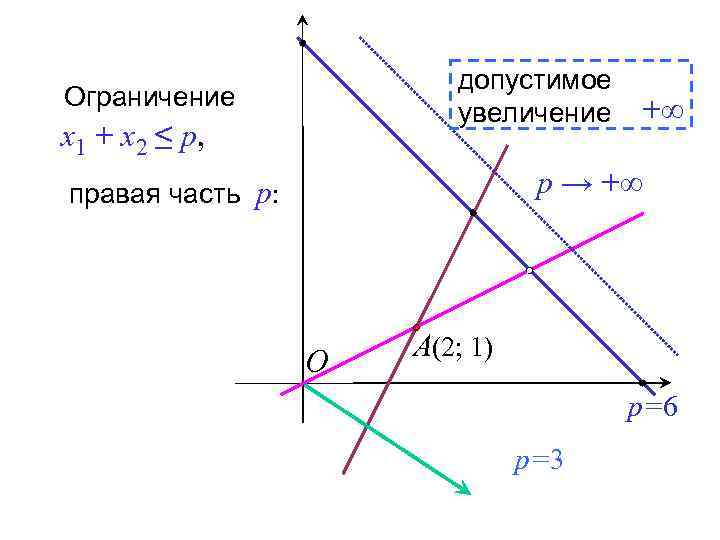 допустимое увеличение Ограничение x 1 + x 2 ≤ p, +∞ p → +∞