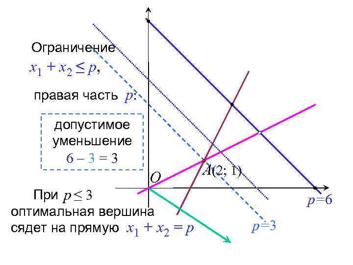 Ограничение x 1 + x 2 ≤ p, правая часть p: допустимое уменьшение 6–