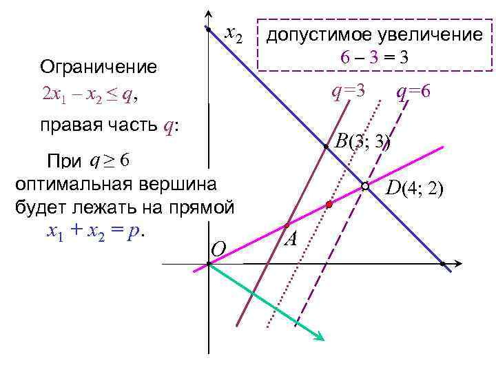 x 2 Ограничение 2 x 1 – x 2 ≤ q, допустимое увеличение 6–