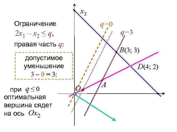 x 2 q=0 Ограничение 2 x 1 – x 2 ≤ q, правая часть