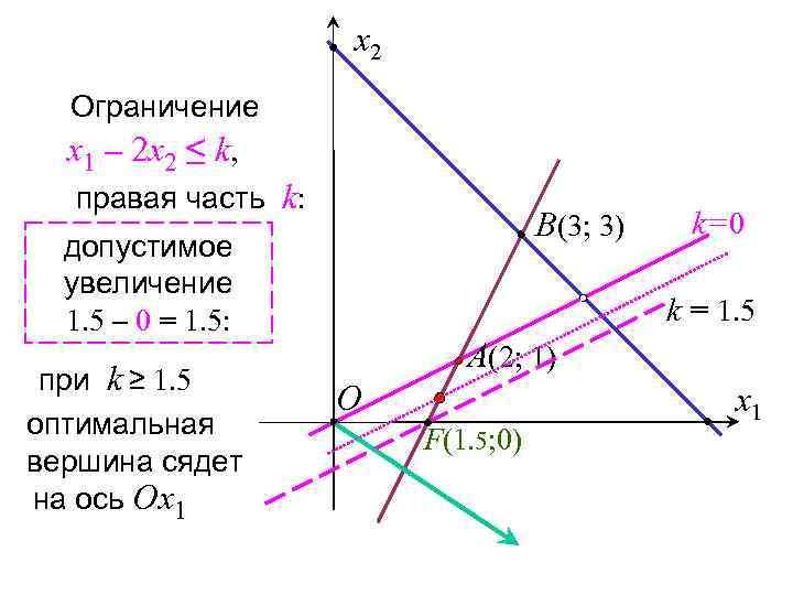 x 2 Ограничение x 1 – 2 x 2 ≤ k, правая часть k: