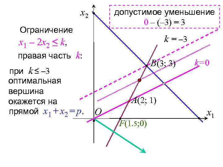 x 2 допустимое уменьшение 0 – (– 3) = 3 Ограничение k = –