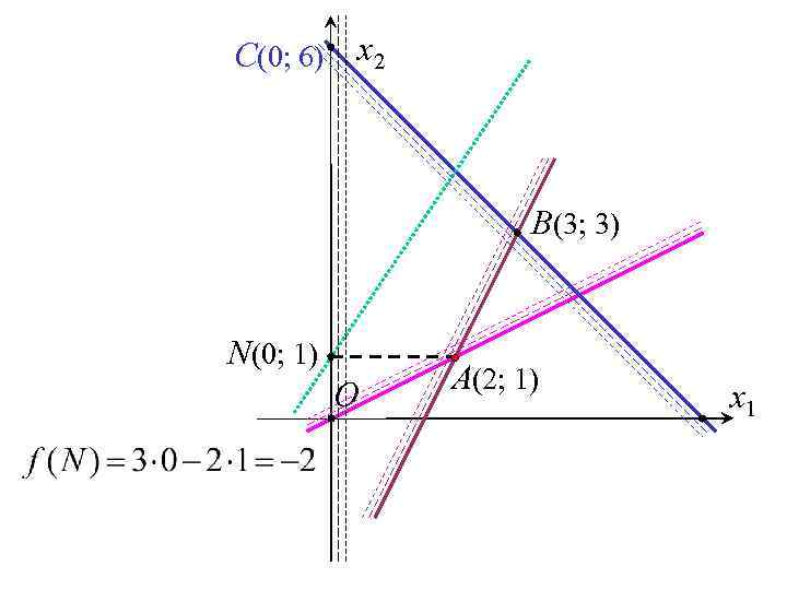 C(0; 6) x 2 B(3; 3) N(0; 1) O A(2; 1) x 1 