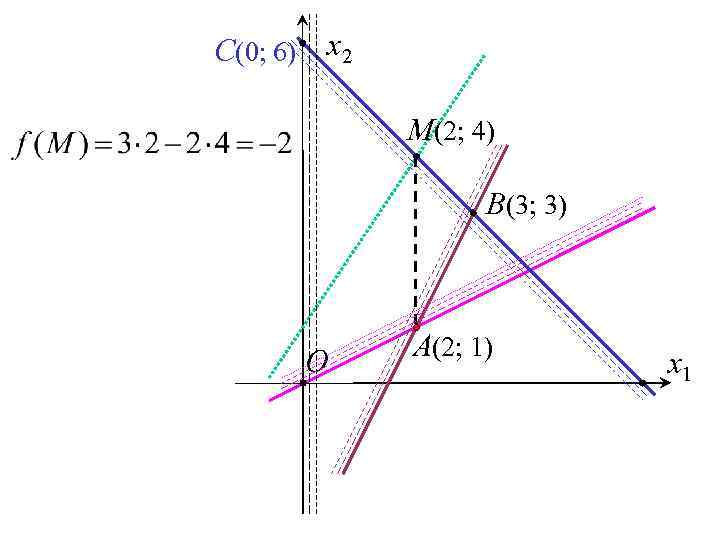 C(0; 6) x 2 M(2; 4) B(3; 3) O A(2; 1) x 1 