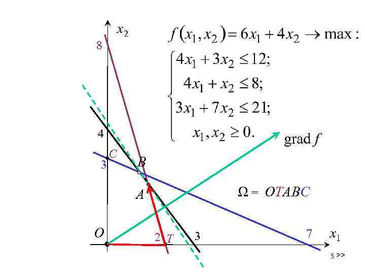 x 2 8 4 3 grad f С B Ω = OТАВС A О