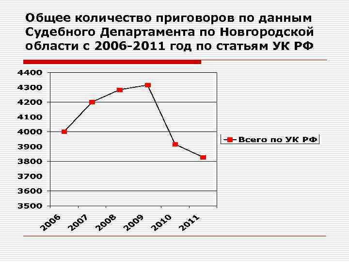 Общее количество приговоров по данным Судебного Департамента по Новгородской области с 2006 -2011 год