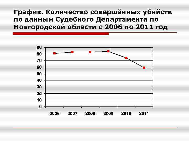 График. Количество совершённых убийств по данным Судебного Департамента по Новгородской области с 2006 по