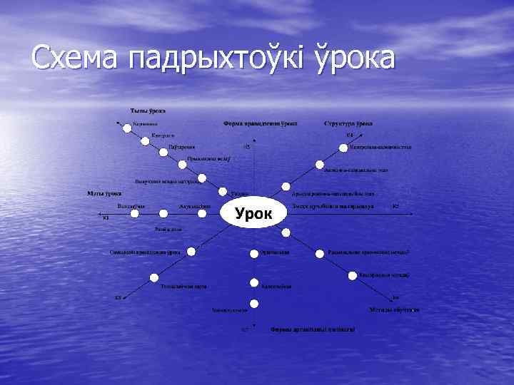 Схема падрыхтоўкі ўрока 