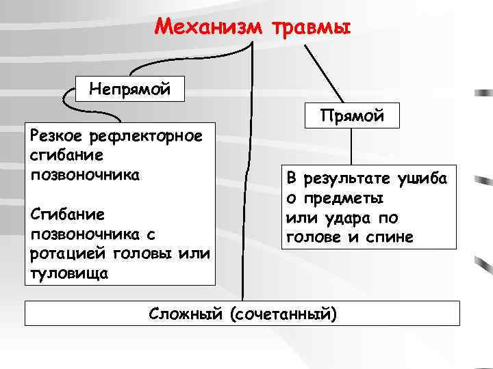 Механизм травмы Непрямой Резкое рефлекторное сгибание позвоночника Сгибание позвоночника с ротацией головы или туловища