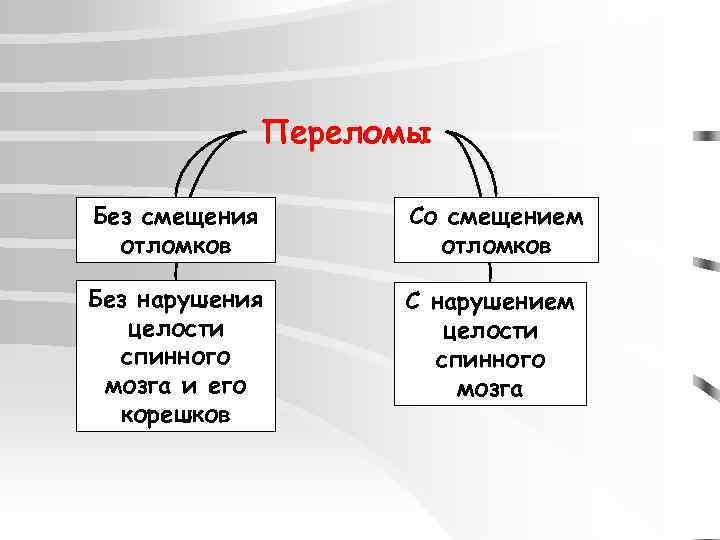 Переломы Без смещения отломков Со смещением отломков Без нарушения целости спинного мозга и его