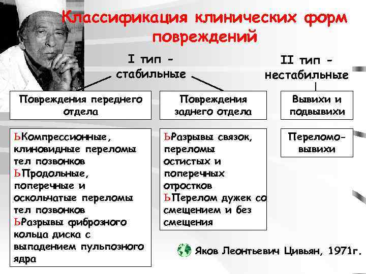 Классификация клинических форм повреждений I тип стабильные Повреждения переднего отдела ь Компрессионные, клиновидные переломы