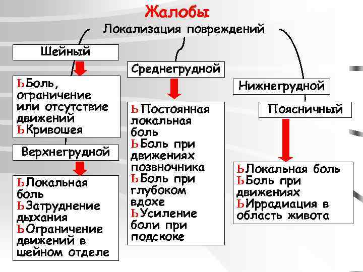 Жалобы Локализация повреждений Шейный ь Боль, ограничение или отсутствие движений ь Кривошея Верхнегрудной ь