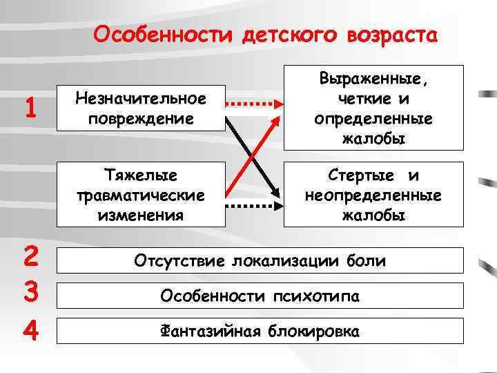 Особенности детского возраста Тяжелые травматические изменения 1 2 3 4 Незначительное повреждение Выраженные, четкие