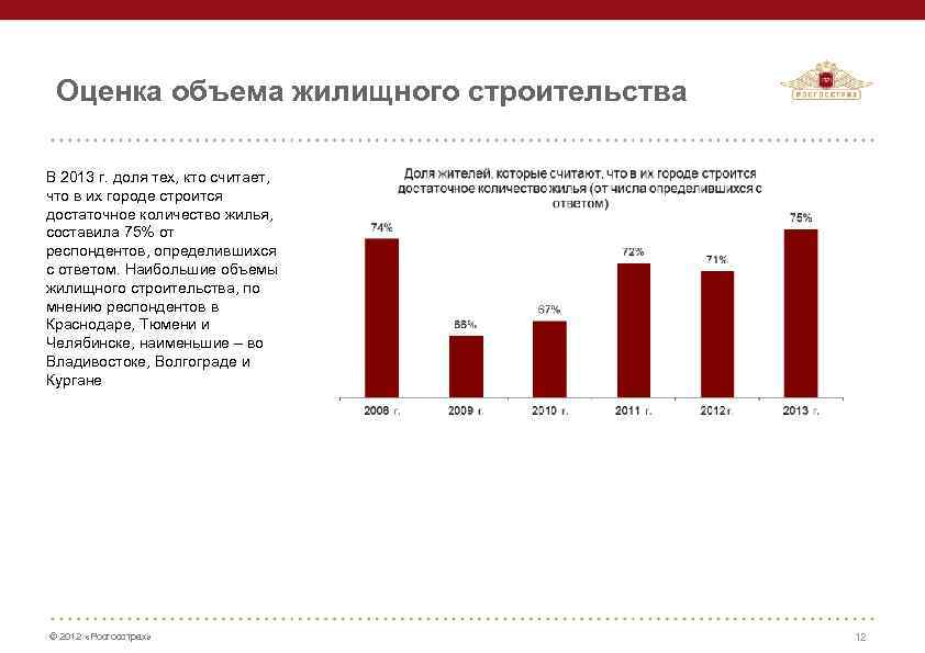Оценка объема жилищного строительства В 2013 г. доля тех, кто считает, что в их