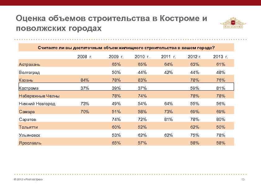 Оценка объемов строительства в Костроме и поволжских городах Считаете ли вы достаточным объем жилищного