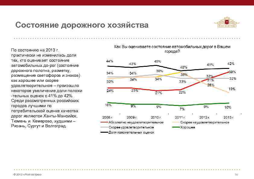 Состояние дорожного хозяйства По состоянию на 2013 г. практически не изменилась доля тех, кто