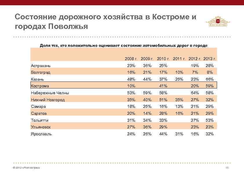 Состояние дорожного хозяйства в Костроме и городах Поволжья Доля тех, кто положительно оценивает состояние
