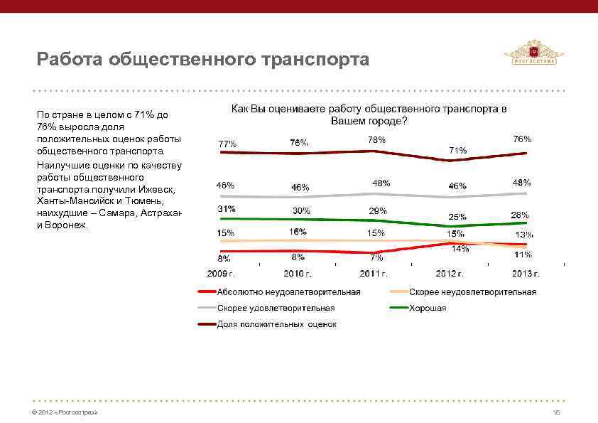 Работа общественного транспорта По стране в целом с 71% до 76% выросла доля положительных