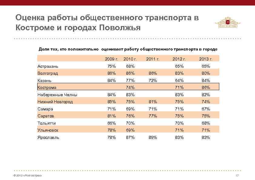 Оценка работы общественного транспорта в Костроме и городах Поволжья Доля тех, кто положительно оценивает