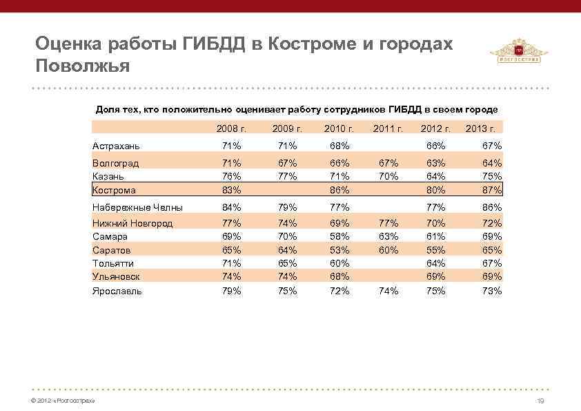 Оценка работы ГИБДД в Костроме и городах Поволжья Доля тех, кто положительно оценивает работу