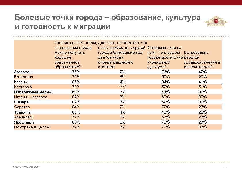 Болевые точки города – образование, культура и готовность к миграции Согласны ли вы с