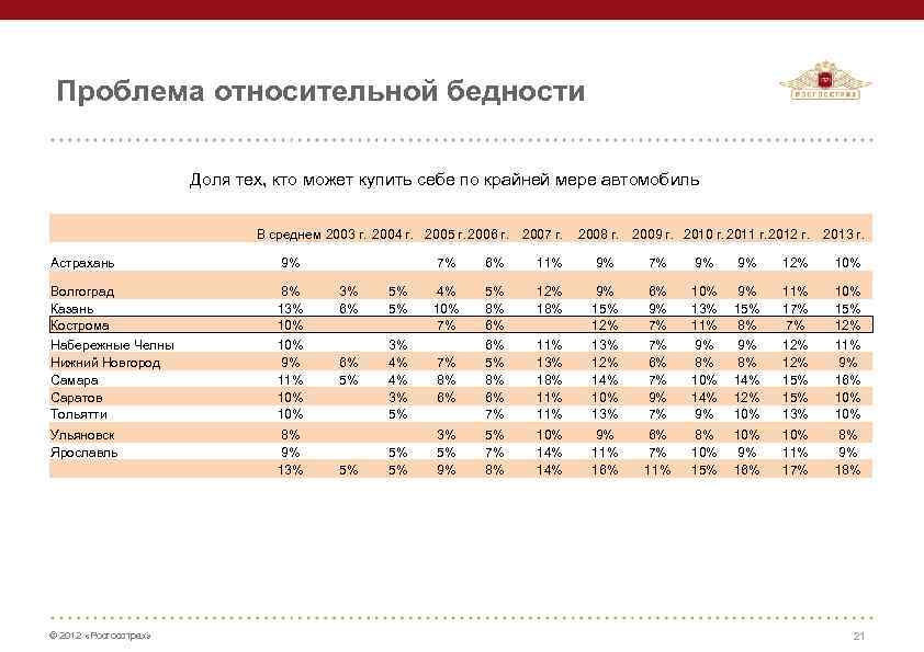 Проблема относительной бедности Доля тех, кто может купить себе по крайней мере автомобиль В