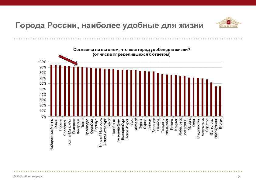 Города России, наиболее удобные для жизни © 2012 «Росгосстрах» 3 