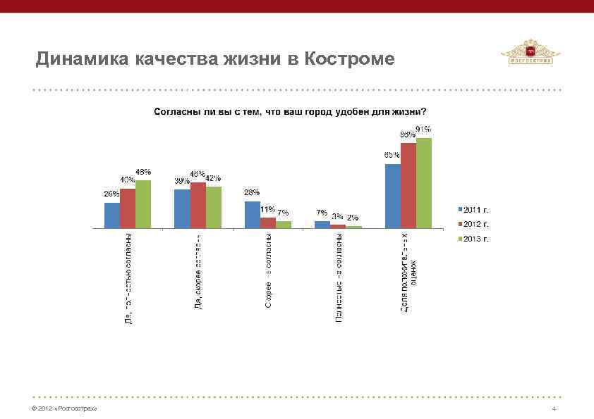 Динамика качества жизни в Костроме © 2012 «Росгосстрах» 4 