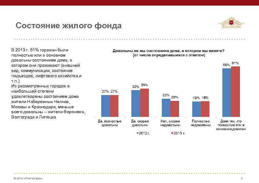 Состояние жилого фонда В 2013 г. 61% горожан были полностью или в основном довольны