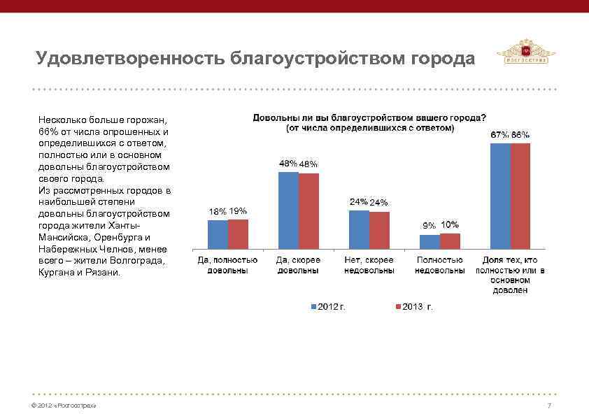Удовлетворенность благоустройством города Несколько больше горожан, 66% от числа опрошенных и определившихся с ответом,