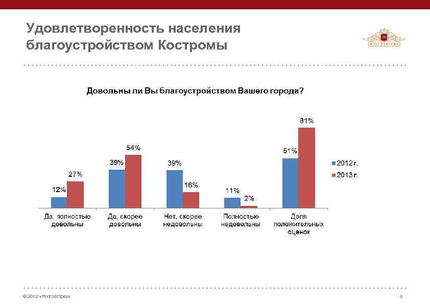 Удовлетворенность населения благоустройством Костромы © 2012 «Росгосстрах» 8 