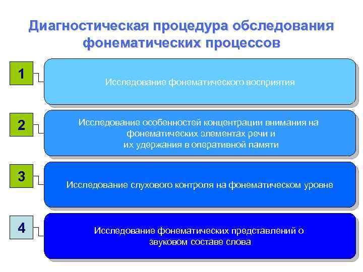 Диагностическая процедура обследования фонематических процессов 1 2 3 4 Исследование фонематического восприятия Исследование особенностей