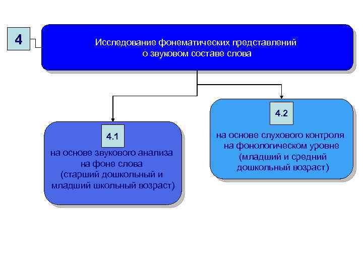 4 Исследование фонематических представлений о звуковом составе слова 4. 2 4. 1 на основе