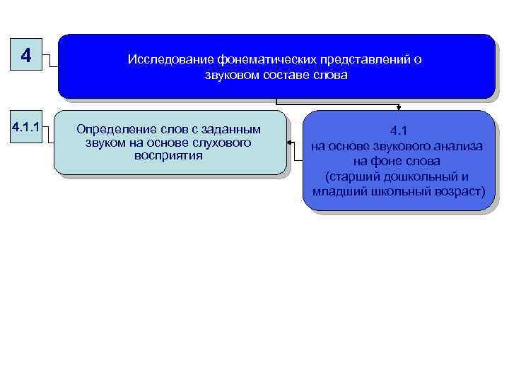 4 4. 1. 1 Исследование фонематических представлений о звуковом составе слова Определение слов с
