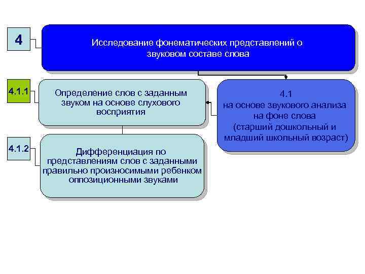 4 Исследование фонематических представлений о звуковом составе слова 4. 1. 1 Определение слов с