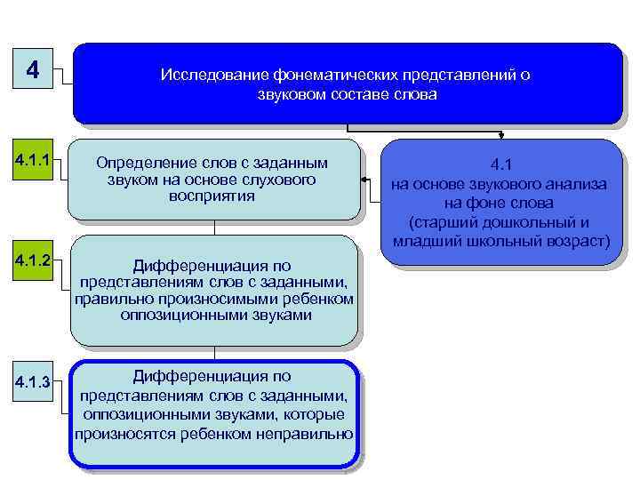 4 Исследование фонематических представлений о звуковом составе слова 4. 1. 1 Определение слов с