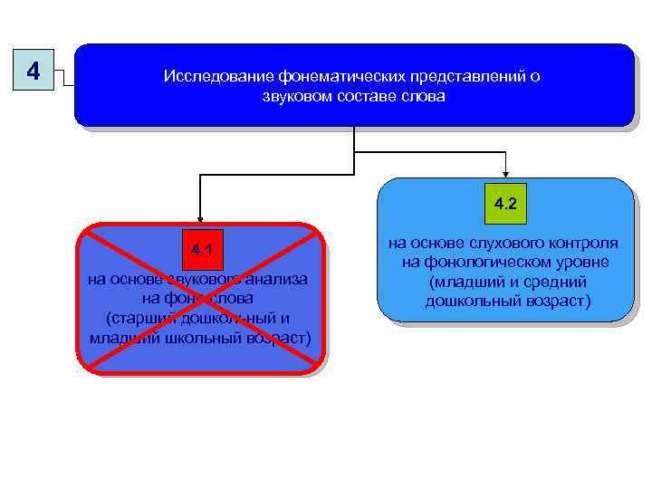 4 Исследование фонематических представлений о звуковом составе слова 4. 2 4. 1 на основе