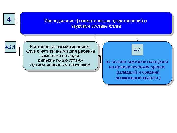 4 4. 2. 1 Исследование фонематических представлений о звуковом составе слова Контроль за произношением