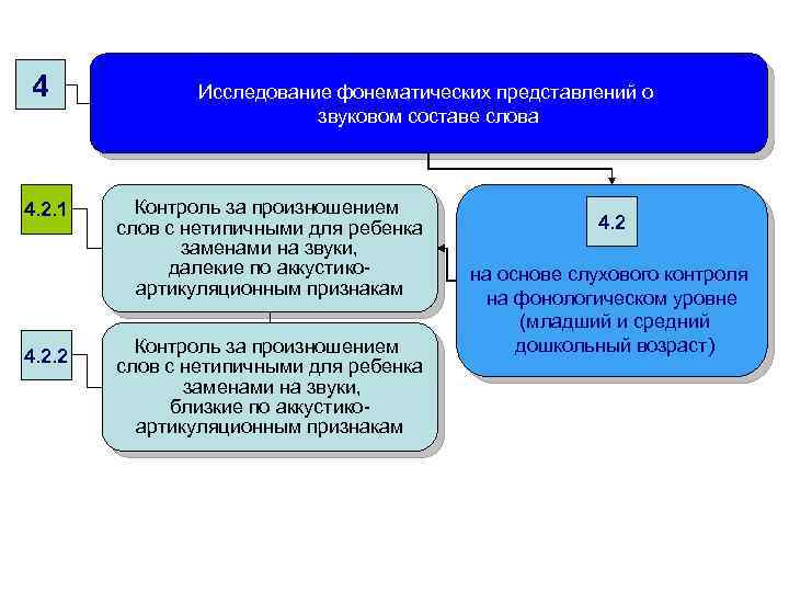 4 4. 2. 1 4. 2. 2 Исследование фонематических представлений о звуковом составе слова