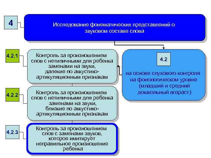 4 4. 2. 1 4. 2. 2 4. 2. 3 Исследование фонематических представлений о