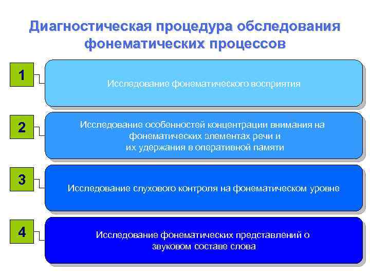 Диагностическая процедура обследования фонематических процессов 1 2 3 4 Исследование фонематического восприятия Исследование особенностей