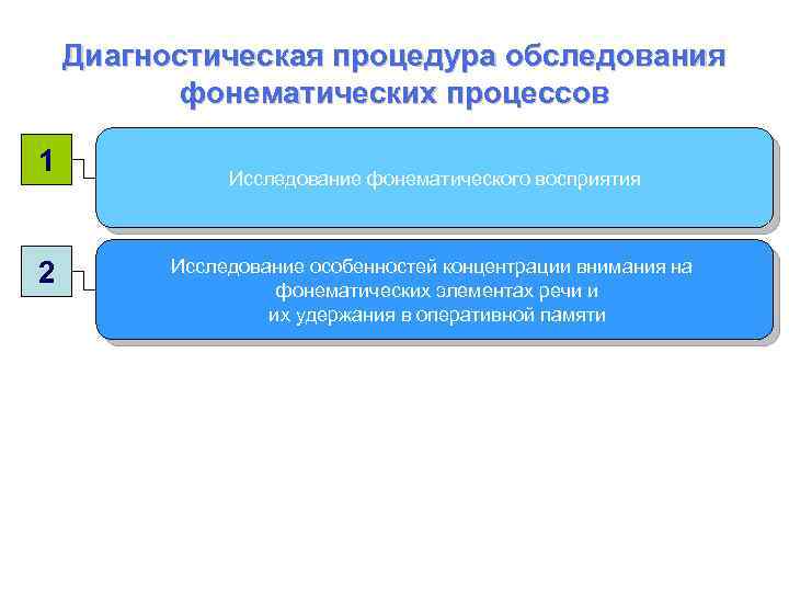 Диагностическая процедура обследования фонематических процессов 1 2 Исследование фонематического восприятия Исследование особенностей концентрации внимания