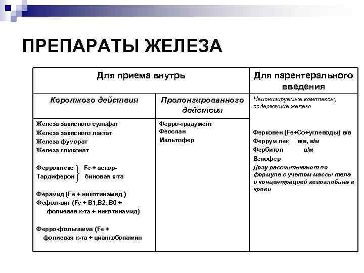 ПРЕПАРАТЫ ЖЕЛЕЗА Для приема внутрь Короткого действия Железа закисного сульфат Железа закисного лактат Железа
