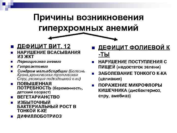 Причины возникновения гиперхромных анемий n ДЕФИЦИТ ВИТ. 12 n НАРУШЕНИЕ ВСАСЫВАНИЯ ИЗ ЖКТ n