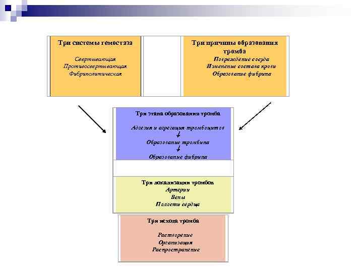 Три системы гемостаза Три причины образования тромба Свертывающая Противосвертывающая Фибринолитическая Повреждение сосуда Изменение состава
