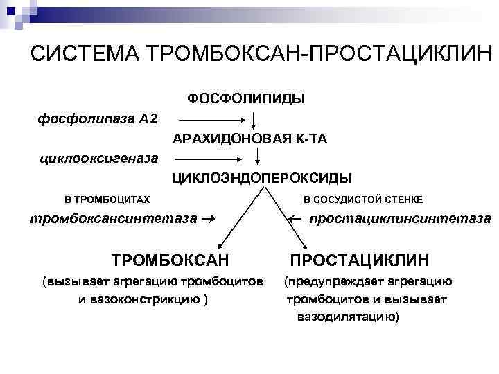 СИСТЕМА ТРОМБОКСАН-ПРОСТАЦИКЛИН ФОСФОЛИПИДЫ фосфолипаза А 2 АРАХИДОНОВАЯ К-ТА циклооксигеназа ЦИКЛОЭНДОПЕРОКСИДЫ В ТРОМБОЦИТАХ тромбоксансинтетаза ТРОМБОКСАН